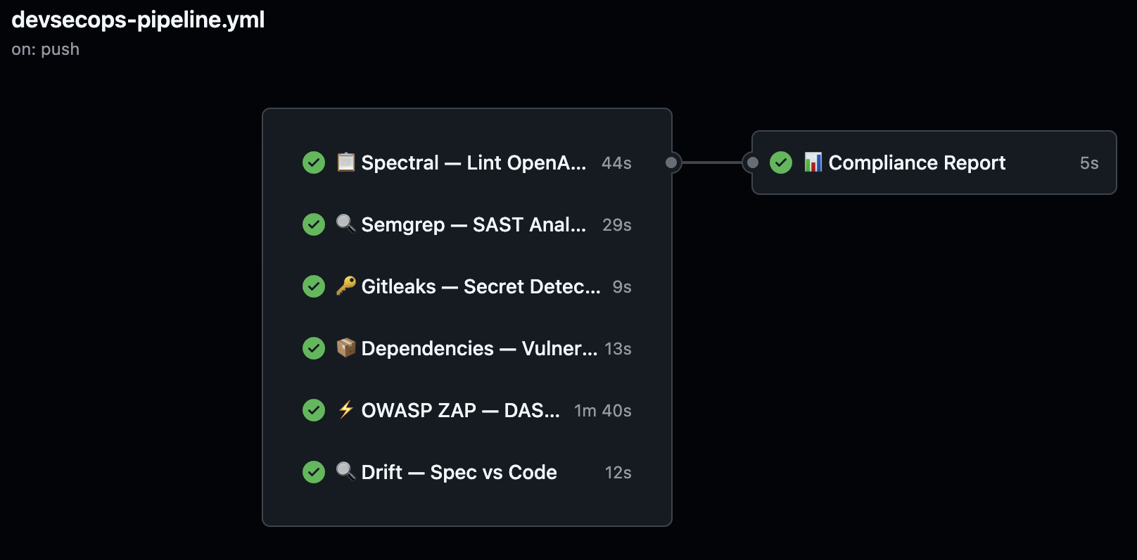 Slide del pipeline DevSecOps de 7 etapas proyectada durante la charla, mostrando Spec Lint, SAST, Secrets, Dependencies, DAST, Compliance y CodeQL.